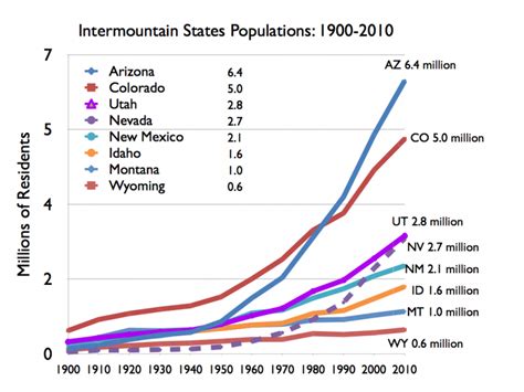 Utah Population Achieves 3 Million - Kem C. Gardner Policy Institute