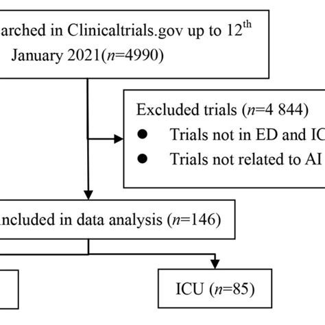 The Characteristics Of The Trials Registered On Clinicaltrial Gov