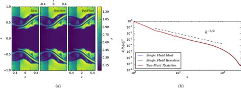 Results for the Kelvin-Helmholtz instability simulation. Figure (a ...