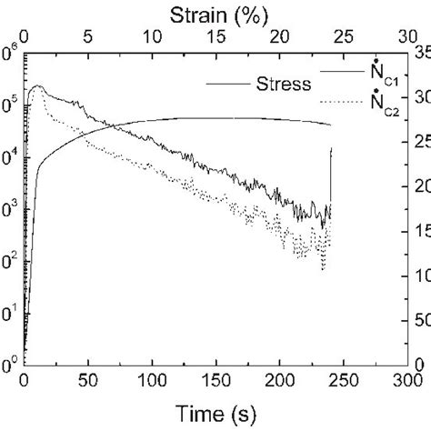 Work Hardening Rates As A Function Of True Strain For Various Download Scientific Diagram