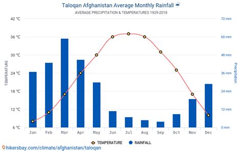 Data Tables And Charts Monthly And Yearly Climate Conditions In Taloqan