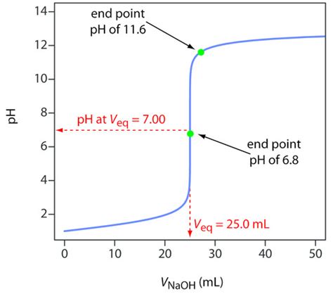 Acid Base Titrations And Buffers Flashcards Quizlet