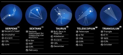 Esplaobs The 88 Constellations And Their Brightest Stars By Logan Block