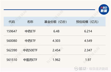 Etf突发 又一只跟踪中药的etf上市 今日有1只新etf上市——汇添富中证中药etf560080，上市交易份额43亿份，截至午间