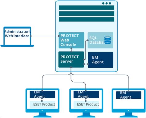 Install The Eset Protect Server Eset Protect Eset Online Help