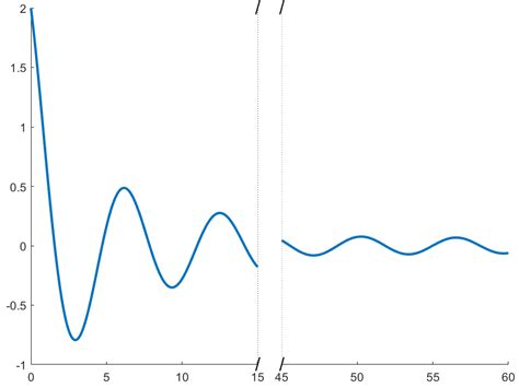 Matlab 一行代码实现截断坐标轴matlab坐标轴截断 Csdn博客