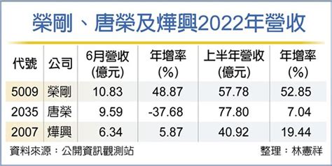 榮剛、唐榮 6月營收兩樣情 產業 工商時報