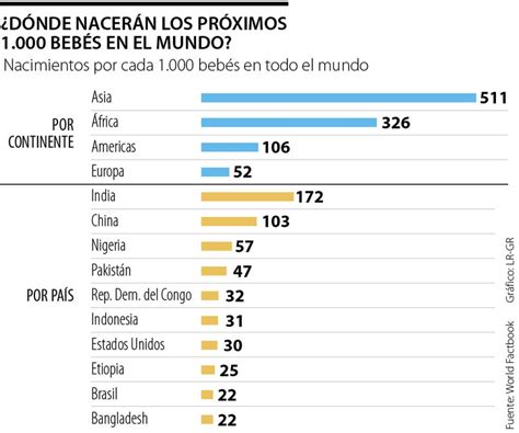 De Los Próximos 1 000 Bebés En El Mundo Alrededor De 275 Nacerán En