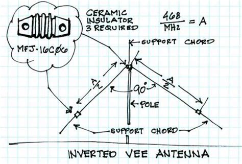 Basic Inverted V Antenna The Dxzone