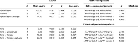 Two Way Anova And Bonferroni Corrected Post Hoc T Test Results For