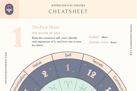 What Does First House In Astrology Mean Awue