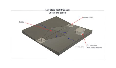 Low-Slope Roof Drainage: Cricket and Saddle - Inspection Gallery ...