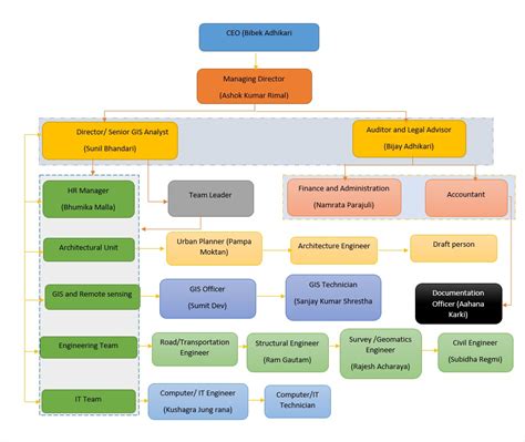 Organizational Structure Map Nepal