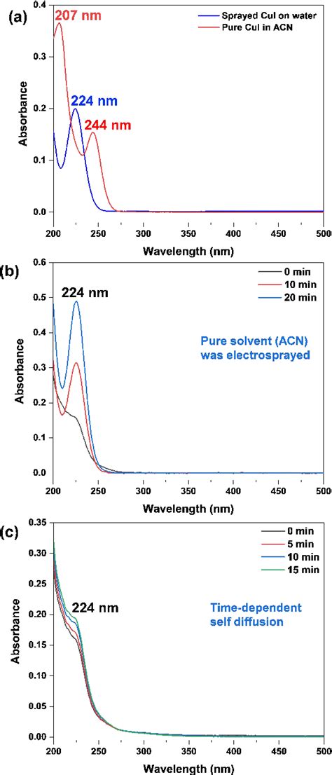 A Uv Vis Spectrum Of Cu Nanostructure Formed By Electrospraying Cui