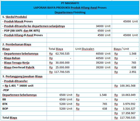 Contoh Soal Harga Pokok Produksi Perusahaan Manufaktur Berbagai Contoh