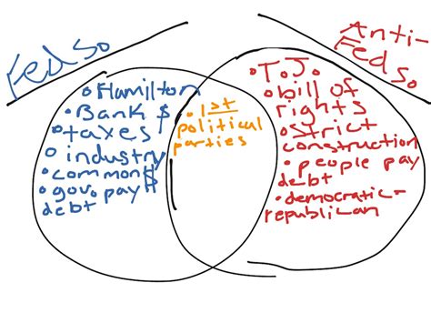 The Federal In Federalism Venn Diagram Federalism Venn Dia