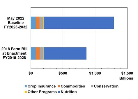 Setting The Stage For The Next Farm Bill Debate Agricultural Economics