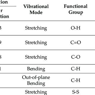 ft ir spectral characteristics functional group assignment  observed