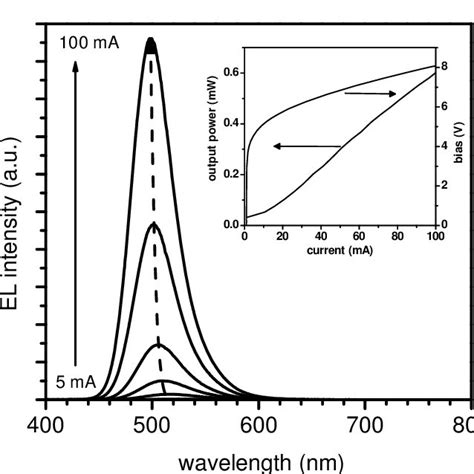 Electroluminescence Spectra At Currents From 5 MA To 100 MA Of A