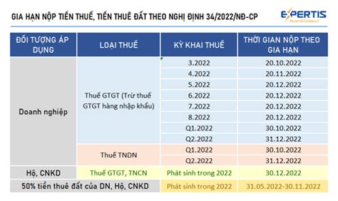 Gia hạn thời hạn nộp thuế GTGT TNDN TNCN và tiền thuê đất năm 2022