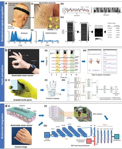 Recent Progress In MLstretchable Sensing Systems A MLstretchable