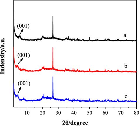 Xrd Patterns Of Mmt A Aptes Mmt B And H Tcpp Aptes Mmt C