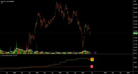 Joel Greenblatt Magic Formula Indicator By Sharpah TradingView