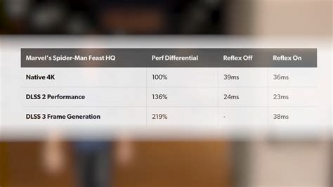 Nvidia Dlss S Frame Generating Magic Explored In Early Performance