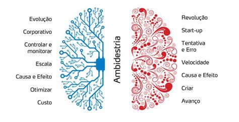 Ambidestria O Que É - #ambidestriaorganizacional #inovação #agilidade #transformaçãodigital ...