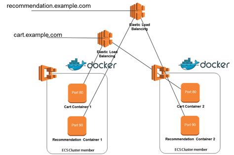 Introducing Application Load Balancer Unlocking And Optimizing