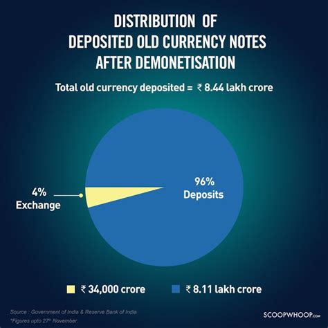 These Four Infographs Explain The Effect Of Demonetisation On Cash In