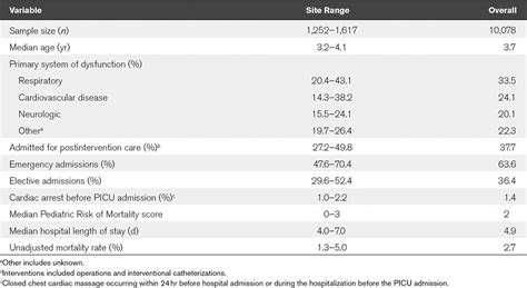 The Pediatric Risk Of Mortality Score Update 2015 Pediatric