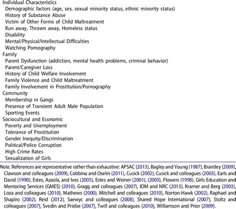 Risk Factors For Sex Trafficking Download Table