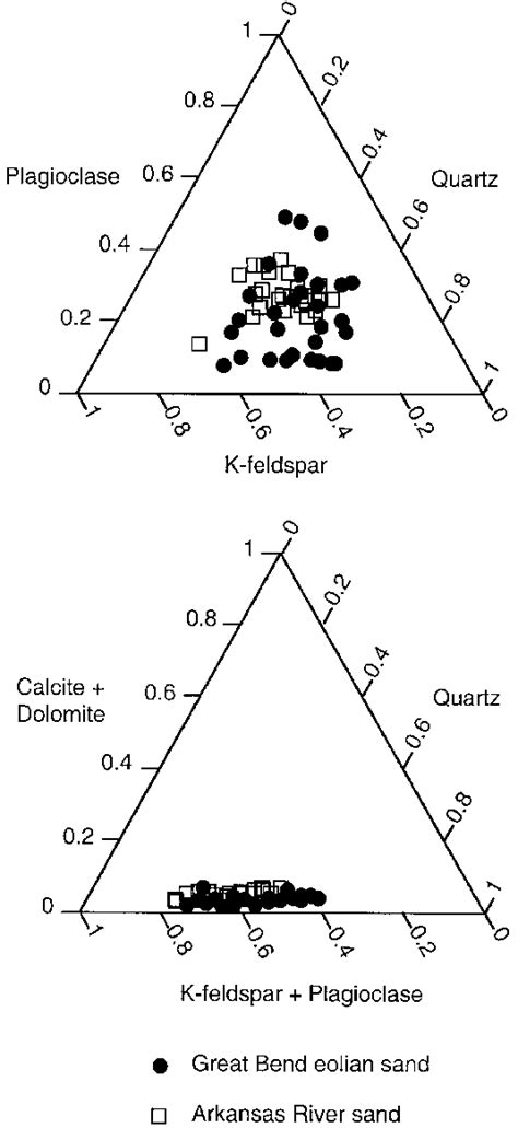 Ternary Plots Showing Relative Abundances Of Quartz K Feldspar