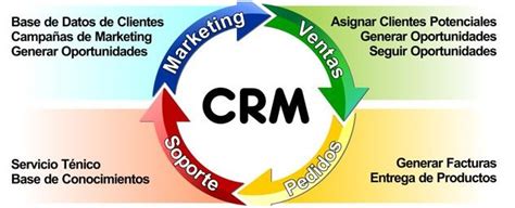 El CRM Como Herramienta Fundamental En La Empresa