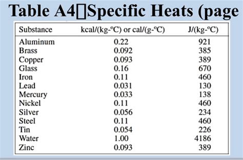 Heat Capacity Of Aluminum J Kg C