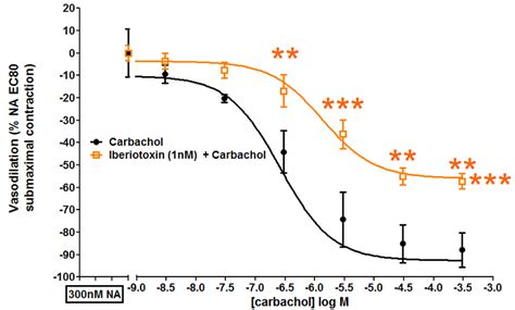 Carbachol Cumulative Concentration Response Curve In The Presence And