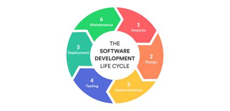 Sdlc Phases Differbetween