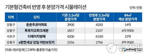 건축비 인상에 분상제 완화되면 둔촌주공 84㎡ 분양가 14억 이상 간다 네이버 블로그