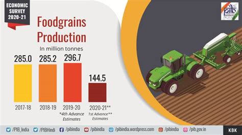 What Does Economic Survey Say About Agriculture And Allied Sectors All