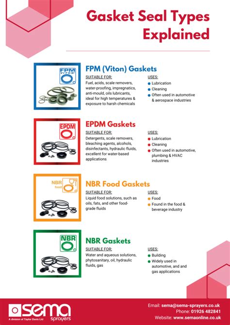 Understanding Different Types Of Gasket Seals Sema Sprayers