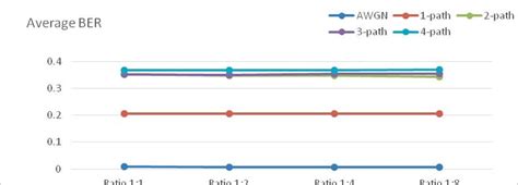 Average Ber Of Various Gi Ratios In Each Path Download Scientific Diagram