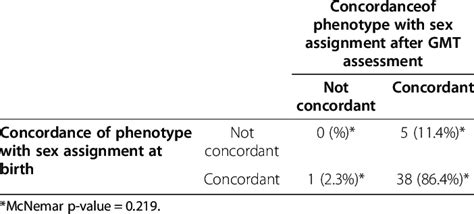 Concordance Of Phenotype With Sex Assignment Download Table