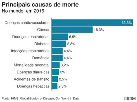 O que mais mata as pessoas ao redor do mundo Ciência e Saúde G1