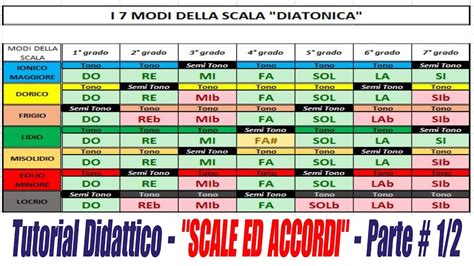 Cosa Sono Le Scale E Gli Accordi Tutorial Didattico Parte 1 2