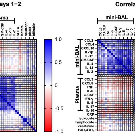 Correlation Matrix Of Cytokine Levels And Laboratory Parameters Within