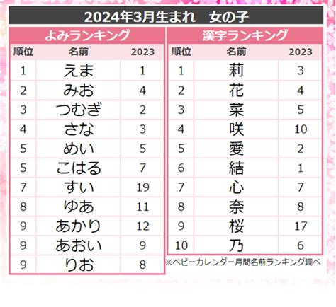 3月生まれの名前「サクラネーム・フラワーネーム」が人気 2枚目の写真・画像 リセマム