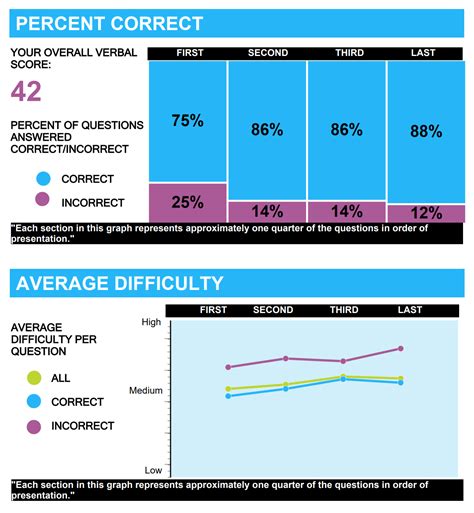 How To Score 750 On The Gmat Ttp Gmat Blog