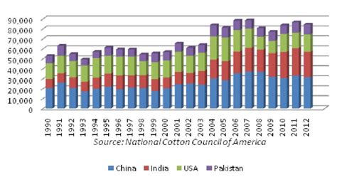 World Cotton Production In Million Tones By Major Cottonproducers