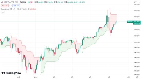 Tradingview（トレーディングビュー）でスーパートレンドを設定する方法 Oanda Fxcfd Lab Education（オ